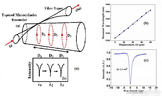 Tunable optical filter with high Q value